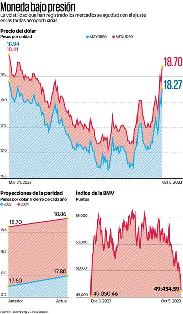 Superpeso y bolsa sufren por tarifas de aeropuertos