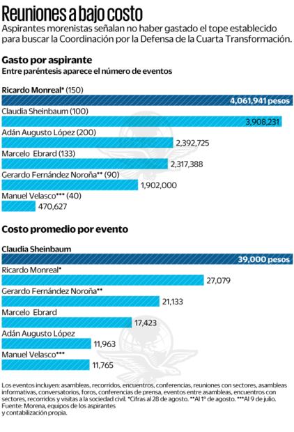 Fuente: Morena, equipos de los aspirantes y contabilización propia