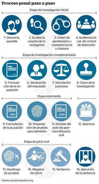 A dos años, el nuevo sistema penal aún es débil