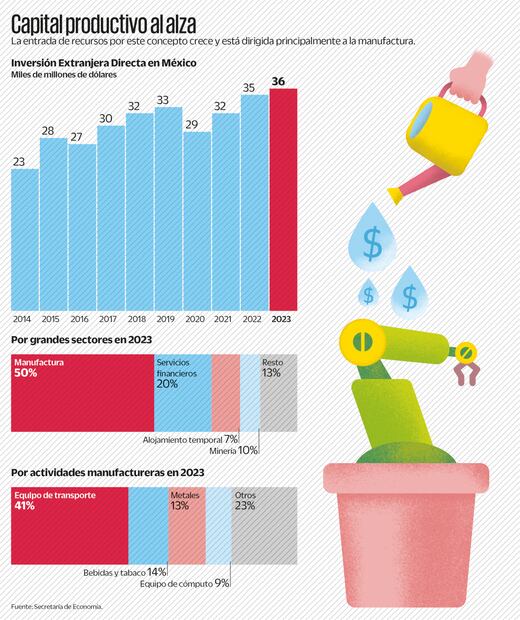 Fuente: Secretaría de Economía