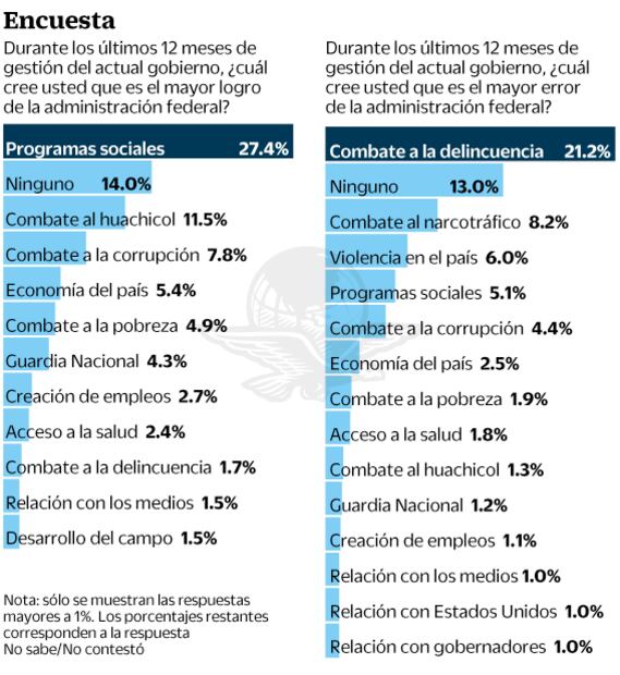 Violencia quita a AMLO diez puntos de aprobación: encuesta