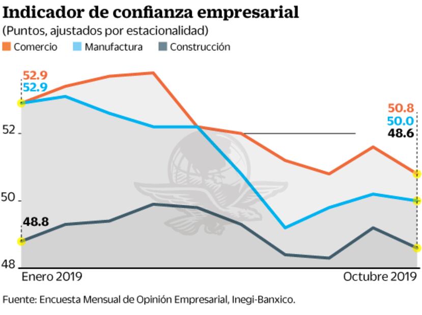 Confianza empresarial cayó en octubre, reporta el Inegi
