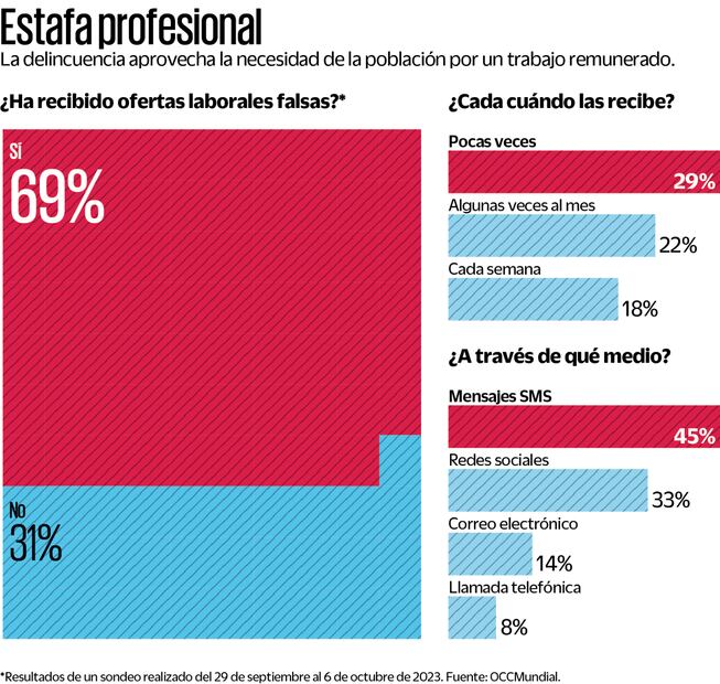 Fuente: OCC Mundial