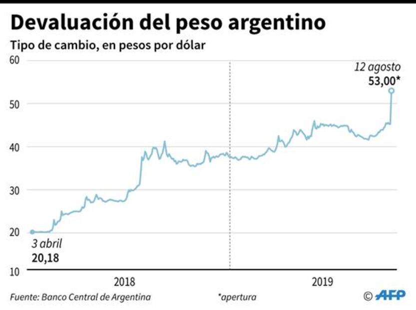 Argentina vive lunes negro en los mercados tras derrota de Macri en elecciones 