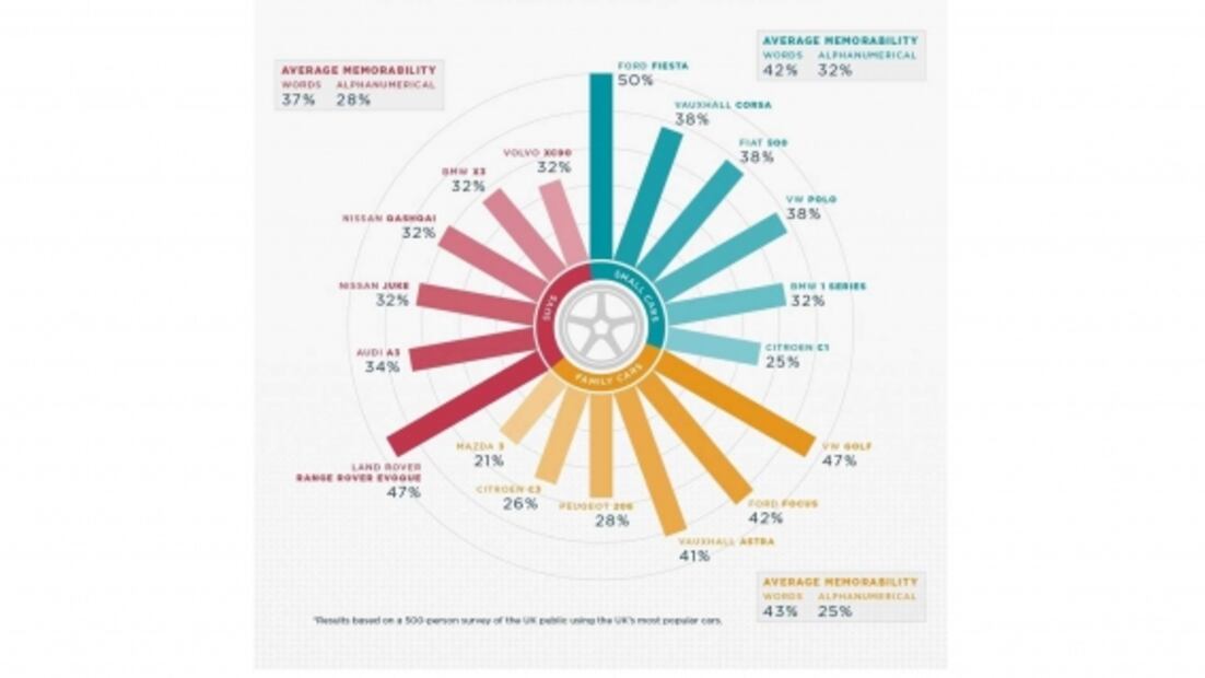 Según estudio, es más fácil recordar nombres de autos que alfanuméricos