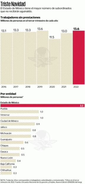 No tendrán aguinaldo 13.6 millones de trabajadores
