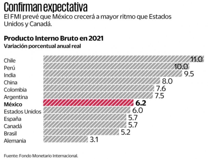 Recuperación global se debilita, advierte el FMI