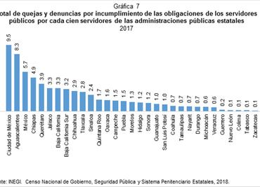 El 90% de los mexicanos cree que la corrupción es una práctica frecuente