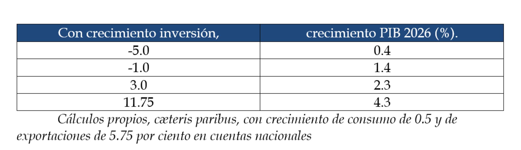 2026: papel de la inversión en crecimiento y revisión T-MEC