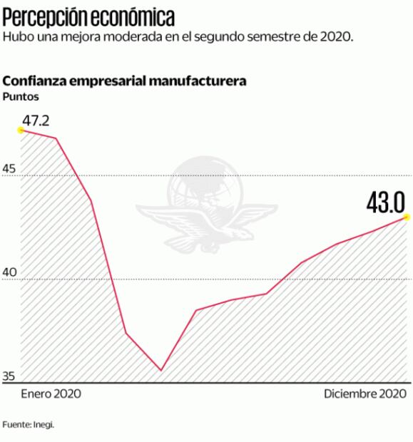 En 2020, Covid-19 golpeó confianza de empresarios