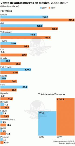 Industria  automotriz, de la quiebra al resurgimiento