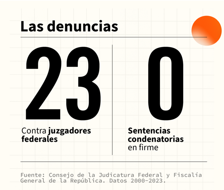 Denuncias a jueces. Foto: Especial
