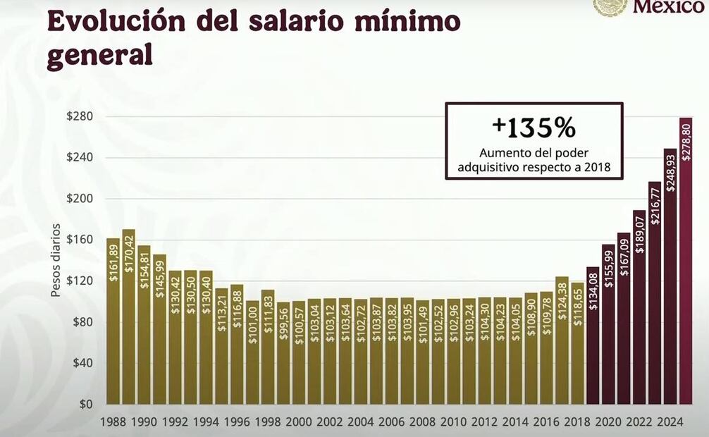Evolución del Salario Mínimo General. Foto: Captura