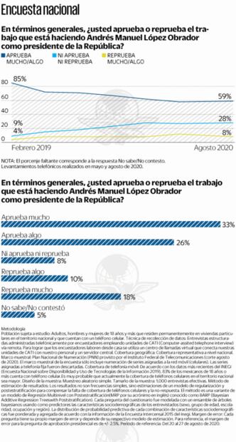 Encuesta: Hay afinidad con Morena, pero la mitad no se identifica con partidos 