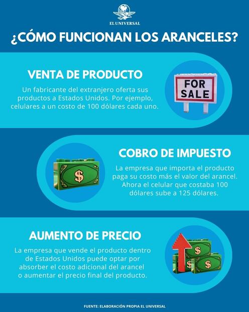 Los aranceles pueden causar un aumento en el costo de los productos importados. Ilustración: Especial