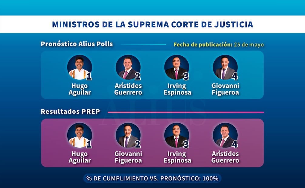 Ministros de la Suprema Corte de Justicia elegidos en el proceso electoral de junio 2025. Foto: Cortesía