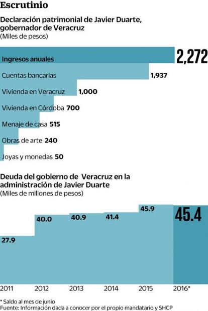 Núñez: SAT investiga a Javier Duarte y 4 gobernadores más