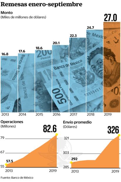 Crecen remesas 9.21% al cierre de septiembre