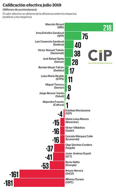 Así ven medios al gabinete: Ebrard y Sandoval, con mejor cobertura