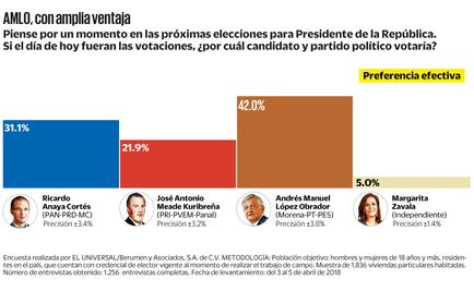 AMLO, 10.9 puntos arriba de su competidor más cercano 