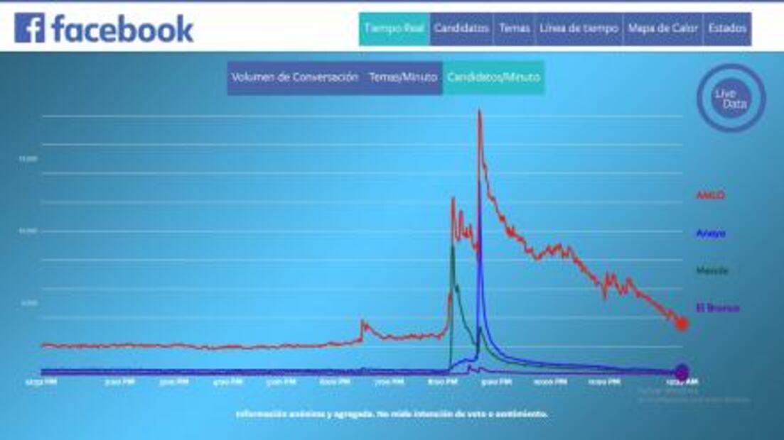 Mensajes de Meade y Anaya triplican conversación electoral en Facebook