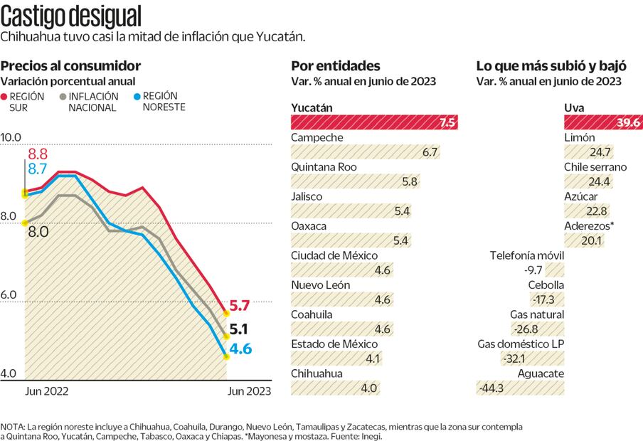 Superpeso derriba a la inflación en el noreste del país