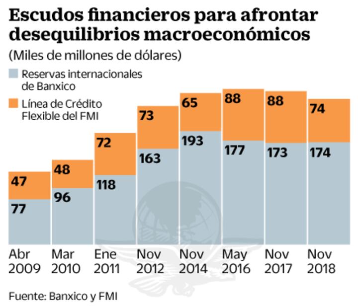 AMLO, con blindaje de 248 mil mdd