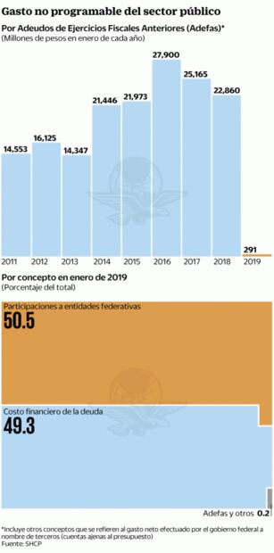 Adeudos fiscales agobian al gobierno