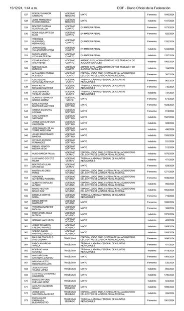 Listados de personas elegibles aprobados por el Comité de Evaluación del Poder Judicial de la Federación. Tablas tomadas de la página del Segob