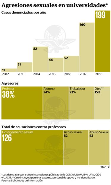 Profesores, principales agresores sexuales en universidades de CDMX