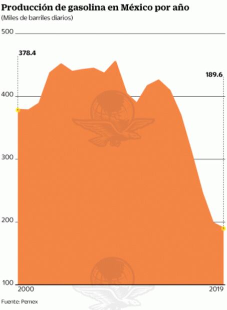 Pemex tiene año negro en gasolinas: 2019, el peor para refinación