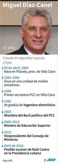 Parlamento de Cuba propone a Miguel Díaz-Canel para suceder a Raúl Castro