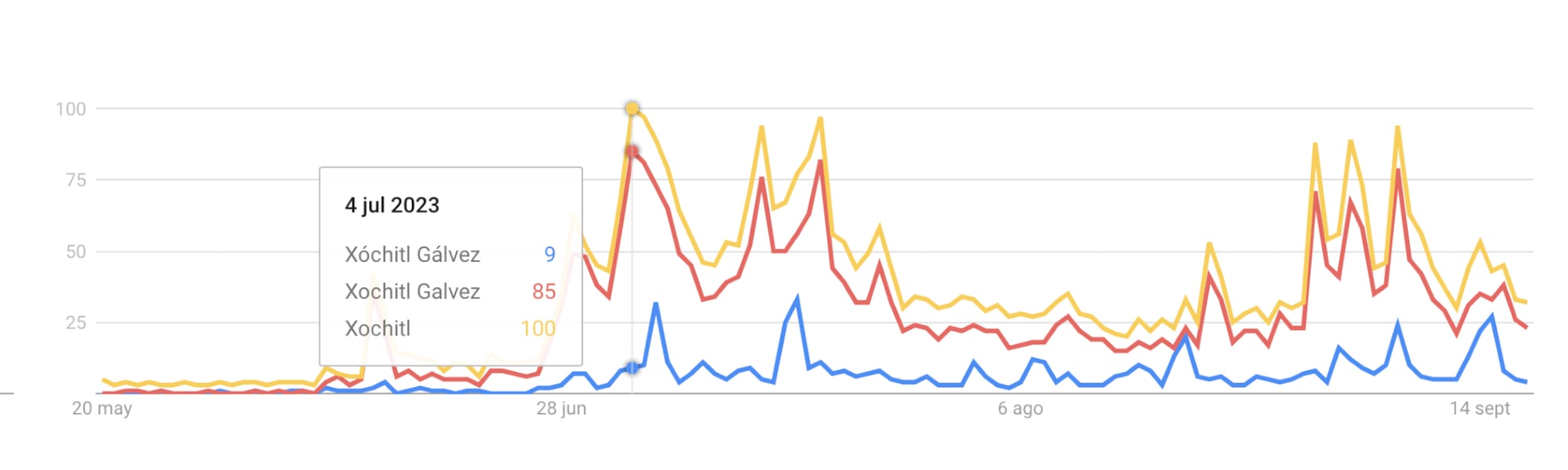 Trends 2