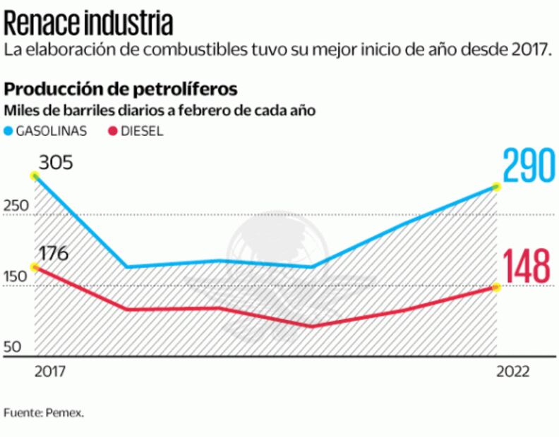 Posible, que en 2023 bajen precios de gasolinas: Nahle