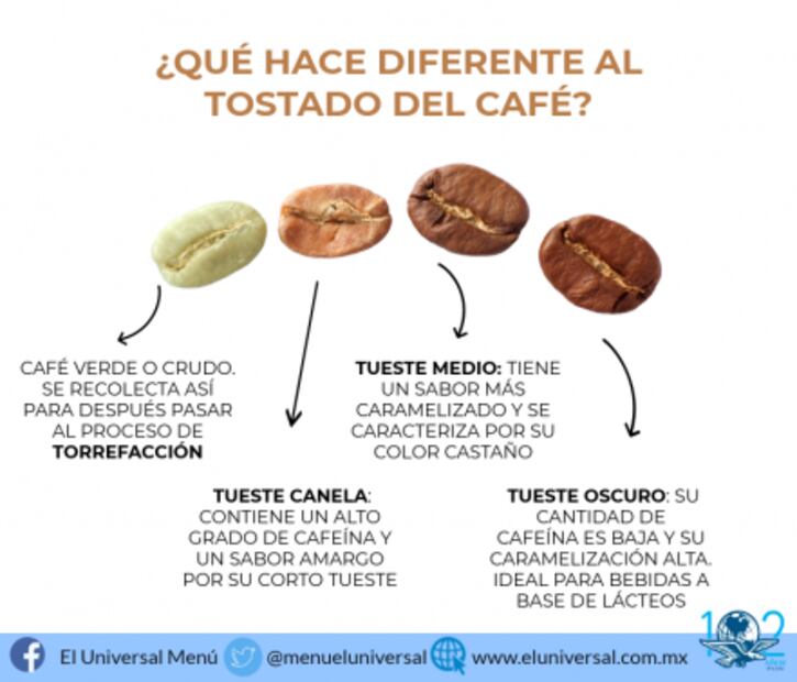 ¿Por qué los diferentes tostados le dan un sabor diferente al café?