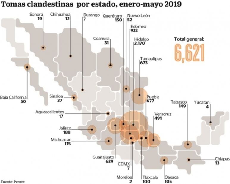 Pemex reporta 6 mil 621 tomas ilegales a mayo