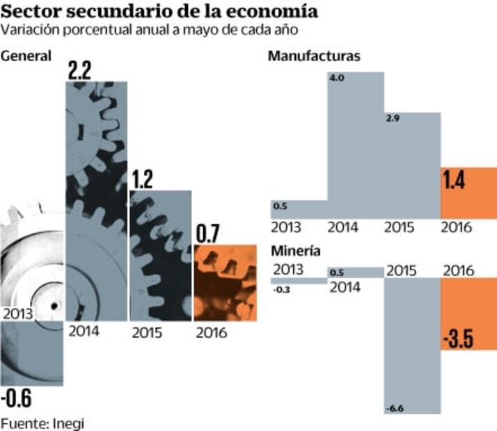Industria registra peor ritmo de crecimiento desde 2013