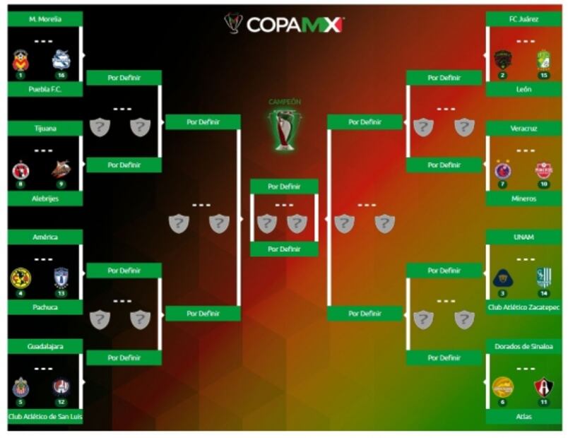 Clásico a la vista: Así quedaron los octavos de la Copa MX