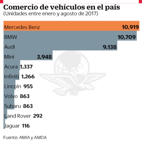 Dólar y robos le ponen reversa a autos de lujo