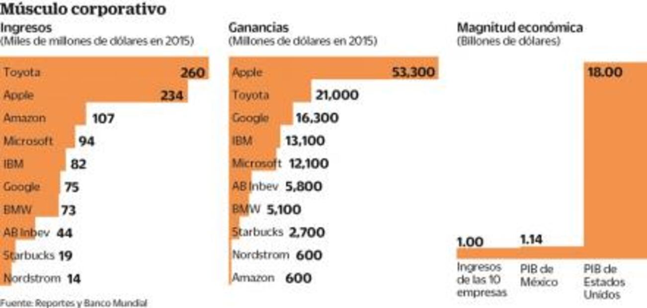 Multinacionales que no apoyan a Trump facturan un bdd