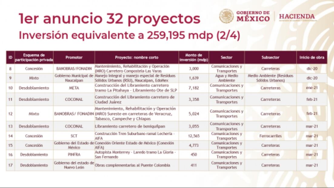 Estos son los 39 proyectos de infraestructura para la reactivación económica