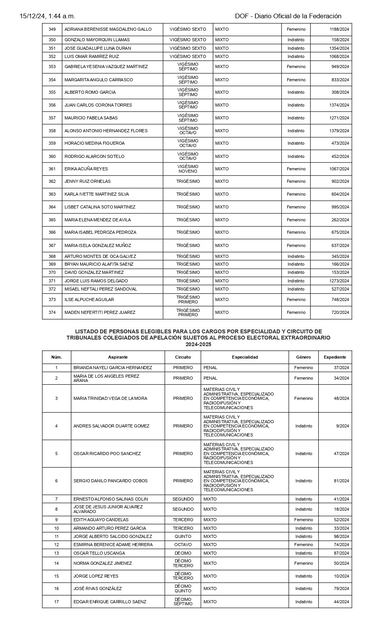 Listados de personas elegibles aprobados por el Comité de Evaluación del Poder Judicial de la Federación. Tablas tomadas de la página del Segob