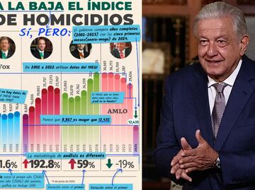 “No estamos en contra del gobierno, estamos haciendo periodismo de datos”: Medio desbarata gráficos de AMLO sobre homicidios por sexenio