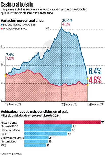 Castigo al bolsillo. Fuente Inegi y AMDA