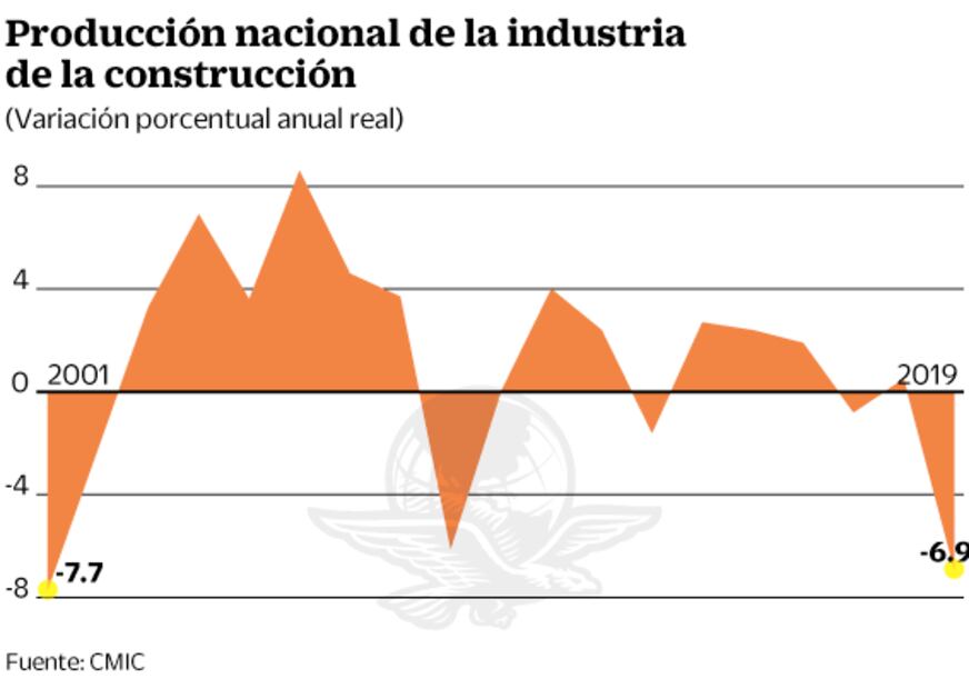 Construcción cayó 6.9% en 2019, reporta CMIC