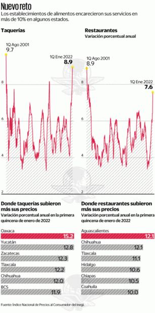 Taquerías, fondas y loncherías subieron precios 8% más en enero 2022