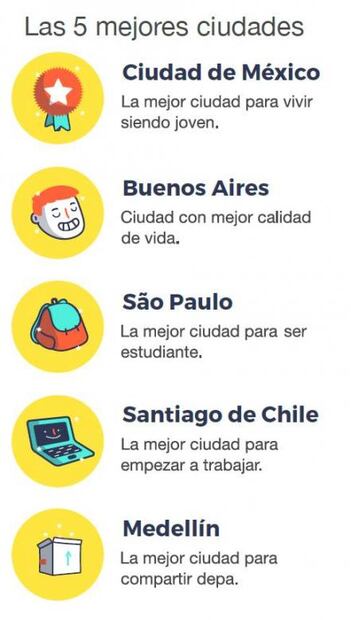 CDMX, la mejor ciudad para ser joven