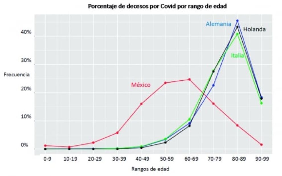 Mueren por Covid-19 más jóvenes que ancianos en México que en Europa