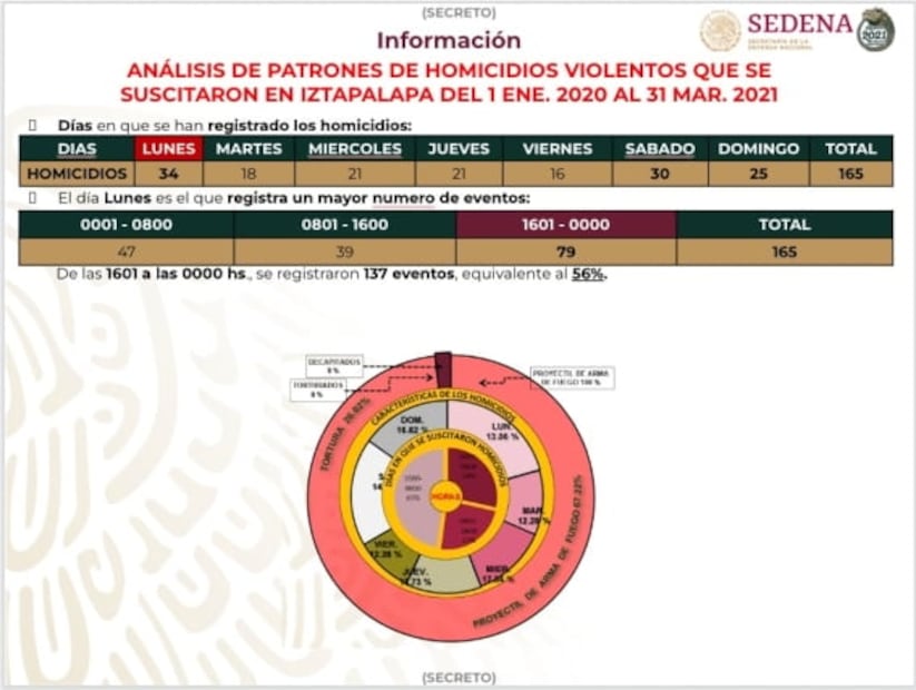 Ejército considera a Iztapalapa como “lugar estratégico” del narco en CDMX; ubica al CJNG y otros 8 grupos: Guacamaya Leaks
