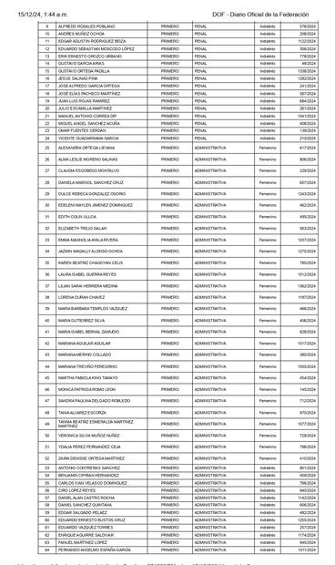Listados de personas elegibles aprobados por el Comité de Evaluación del Poder Judicial de la Federación. Tablas tomadas de la página del Segob